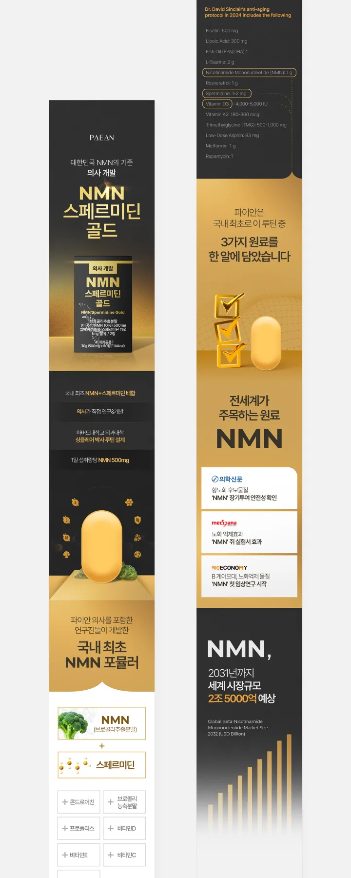 PAEAN NMN 스페르미딘 골드 상세페이지. 다크 브라운과 골드 배경에 캡슐과 제품 박스, 하버드 싱클레어 박사 루틴 언급, NMN 글로벌 시장 규모 그래프 구성